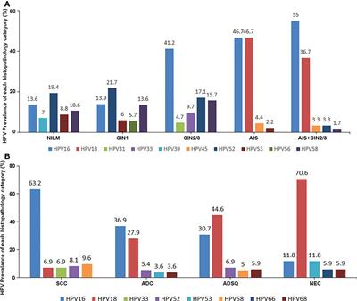 HPV genotyping of cervical histologic specimens of 61, 422 patients from the largest women hospital in China